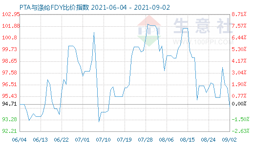 9月2日PTA与涤纶FDY比价指数图