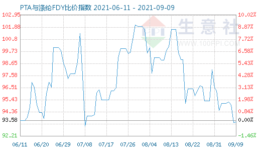 9月9日PTA与涤纶FDY比价指数图