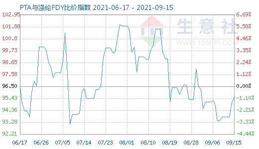 9月15日PTA与涤纶FDY比价指数图