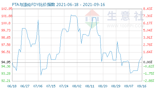 9月16日PTA与涤纶FDY比价指数图