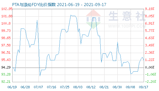 9月17日PTA与涤纶FDY比价指数图