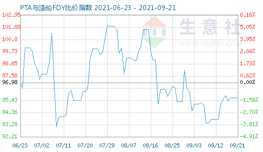 9月21日PTA与涤纶FDY比价指数图