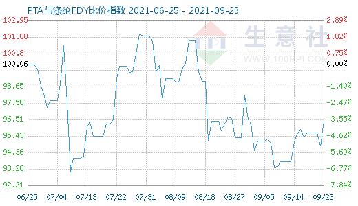 9月23日PTA与涤纶FDY比价指数图