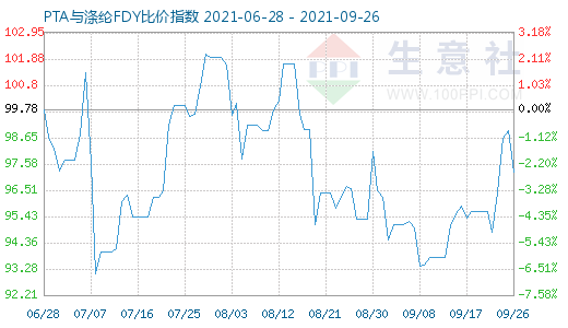 9月26日PTA与涤纶FDY比价指数图