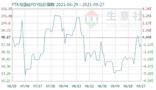 9月27日PTA与涤纶FDY比价指数图