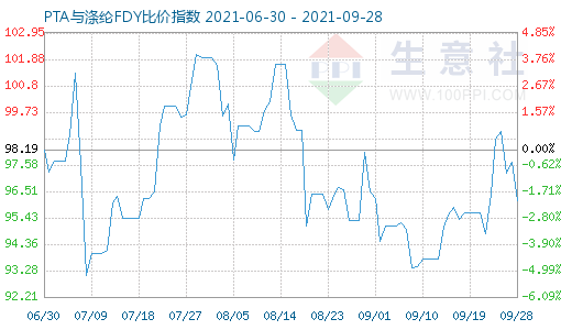 9月28日PTA与涤纶FDY比价指数图