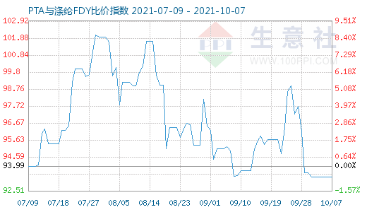 10月7日PTA与涤纶FDY比价指数图