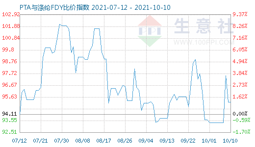 10月10日PTA与涤纶FDY比价指数图