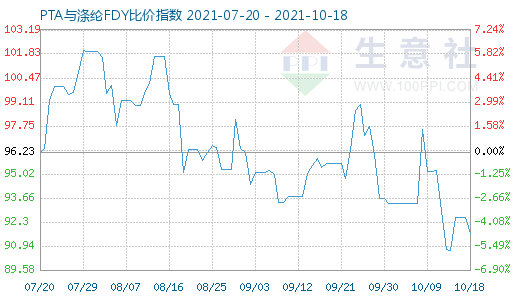 10月18日PTA与涤纶FDY比价指数图