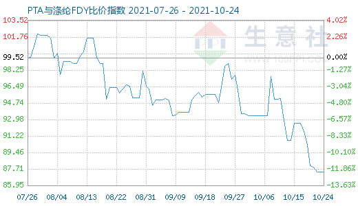 10月24日PTA与涤纶FDY比价指数图