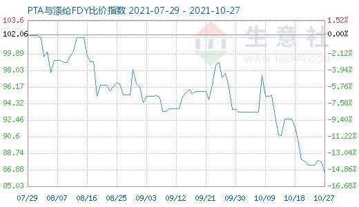 10月27日PTA与涤纶FDY比价指数图