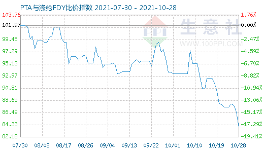 10月28日PTA与涤纶FDY比价指数图