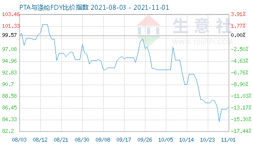 11月1日PTA与涤纶FDY比价指数图