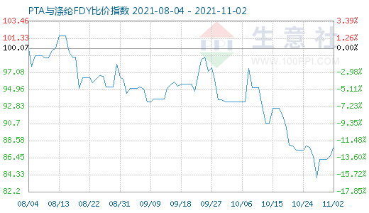 11月2日PTA与涤纶FDY比价指数图