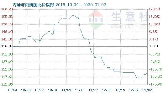 1月2日丙烯与丙烯酸比价指数图