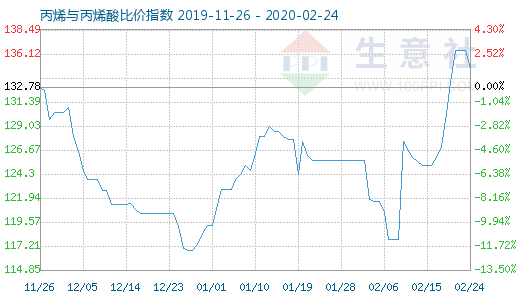 2月24日丙烯与丙烯酸比价指数图