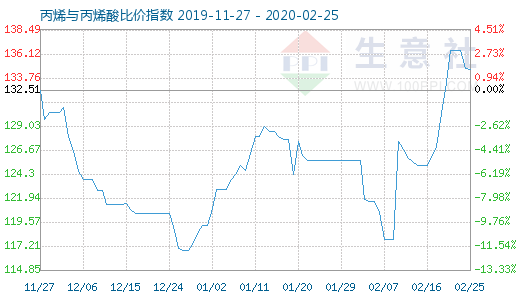 2月25日丙烯与丙烯酸比价指数图