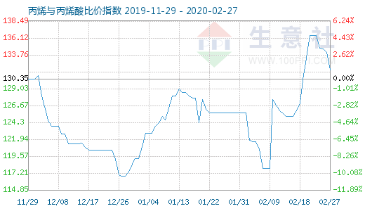 2月27日丙烯与丙烯酸比价指数图