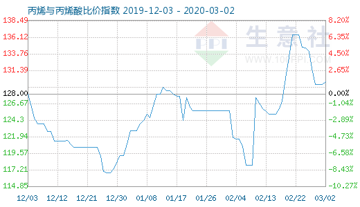 3月2日丙烯与丙烯酸比价指数图