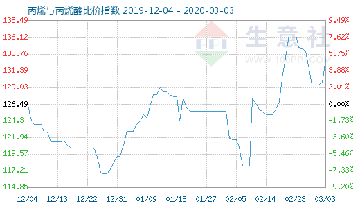 3月3日丙烯与丙烯酸比价指数图