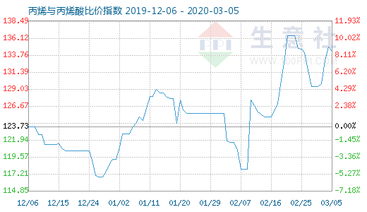 3月5日丙烯与丙烯酸比价指数图