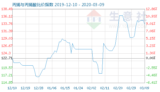 3月9日丙烯与丙烯酸比价指数图