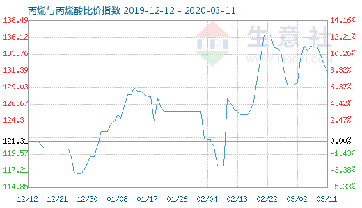 3月11日丙烯与丙烯酸比价指数图