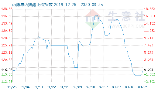 3月25日丙烯与丙烯酸比价指数图