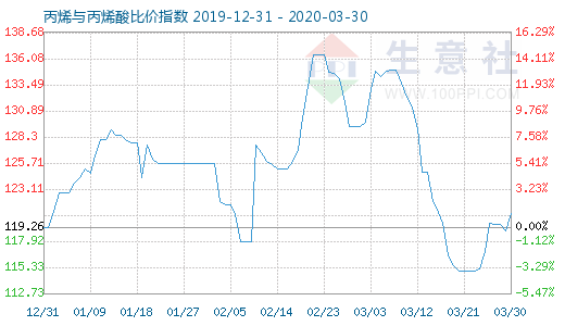 3月30日丙烯与丙烯酸比价指数图