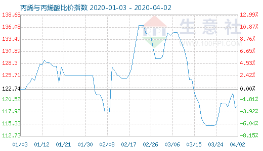 4月2日丙烯与丙烯酸比价指数图