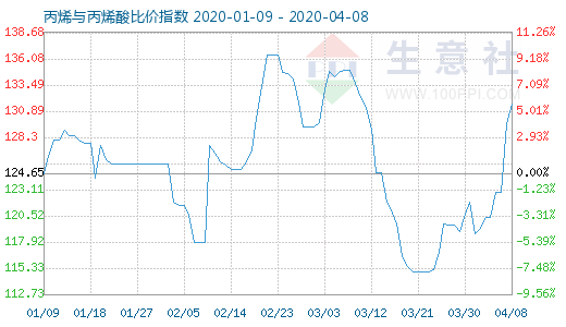 4月8日丙烯与丙烯酸比价指数图