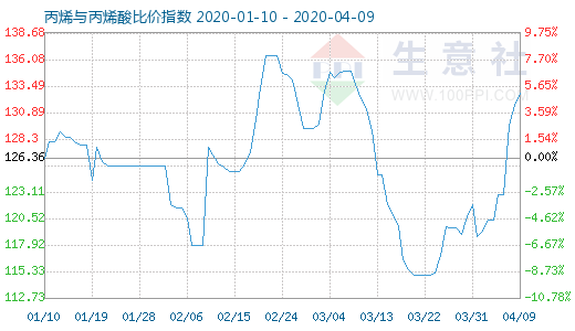 4月9日丙烯与丙烯酸比价指数图