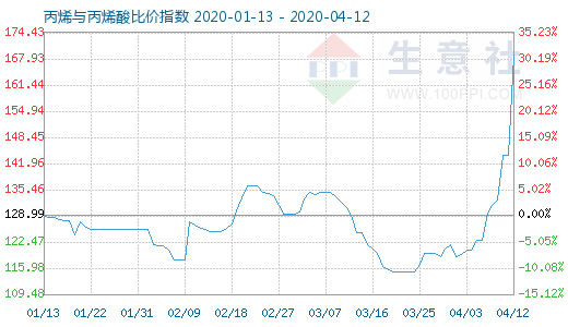 4月12日丙烯与丙烯酸比价指数图