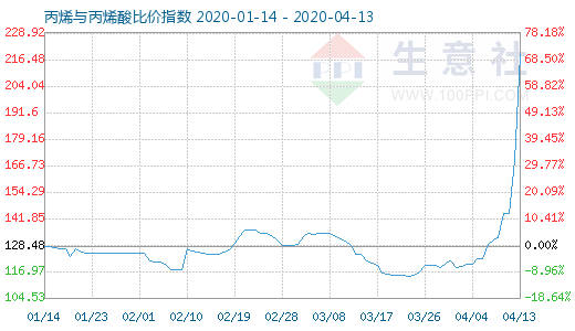 4月13日丙烯与丙烯酸比价指数图