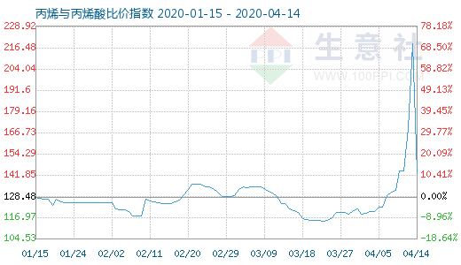 4月14日丙烯与丙烯酸比价指数图