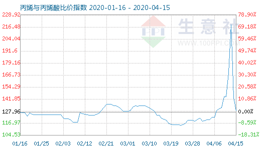 4月15日丙烯与丙烯酸比价指数图