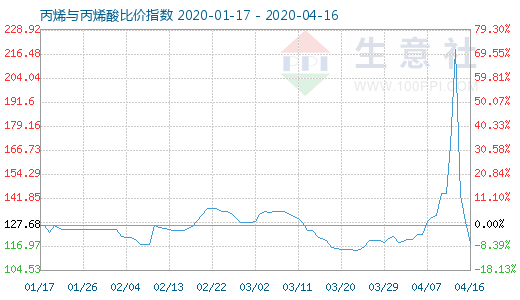 4月16日丙烯与丙烯酸比价指数图