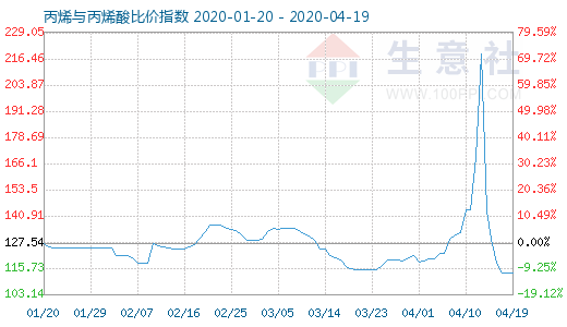 4月19日丙烯与丙烯酸比价指数图