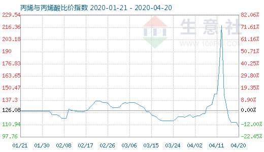 4月20日丙烯与丙烯酸比价指数图