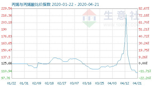 4月21日丙烯与丙烯酸比价指数图