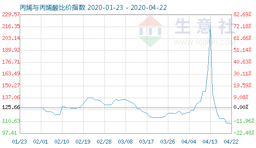 4月22日丙烯与丙烯酸比价指数图