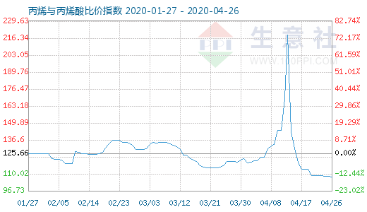 4月26日丙烯与丙烯酸比价指数图