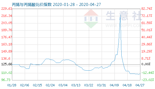 4月27日丙烯与丙烯酸比价指数图