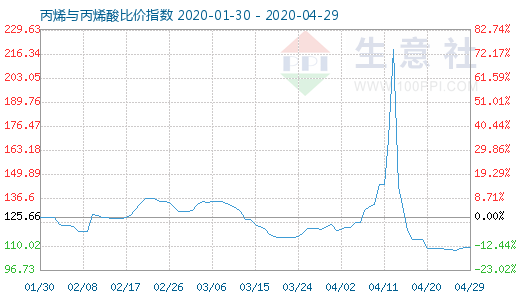 4月29日丙烯与丙烯酸比价指数图