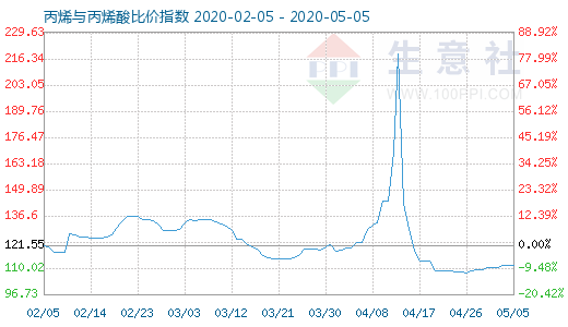 5月5日丙烯与丙烯酸比价指数图