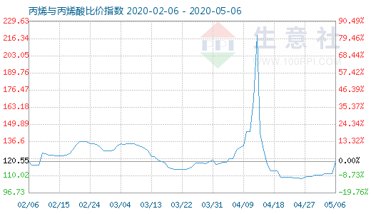 5月6日丙烯与丙烯酸比价指数图