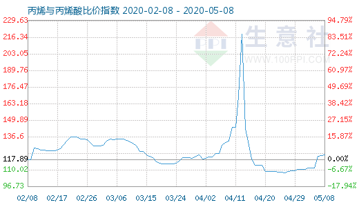 5月8日丙烯与丙烯酸比价指数图