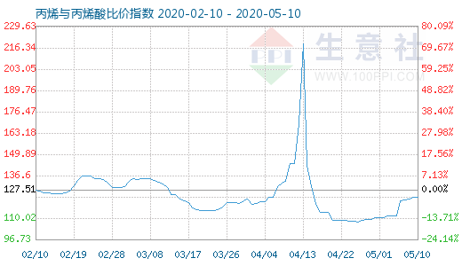 5月10日丙烯与丙烯酸比价指数图