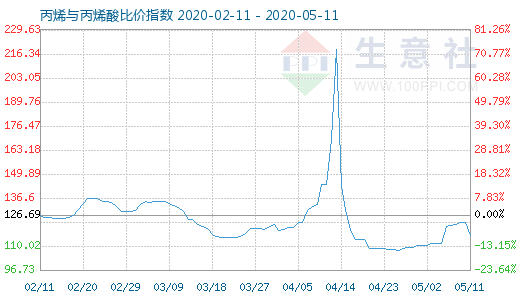 5月11日丙烯与丙烯酸比价指数图