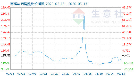 5月13日丙烯与丙烯酸比价指数图